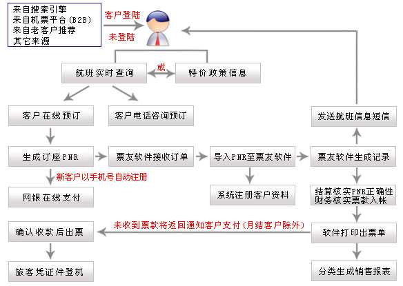 机票网站建设